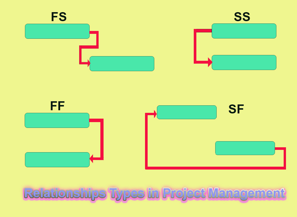 Relationships Types in Project Management