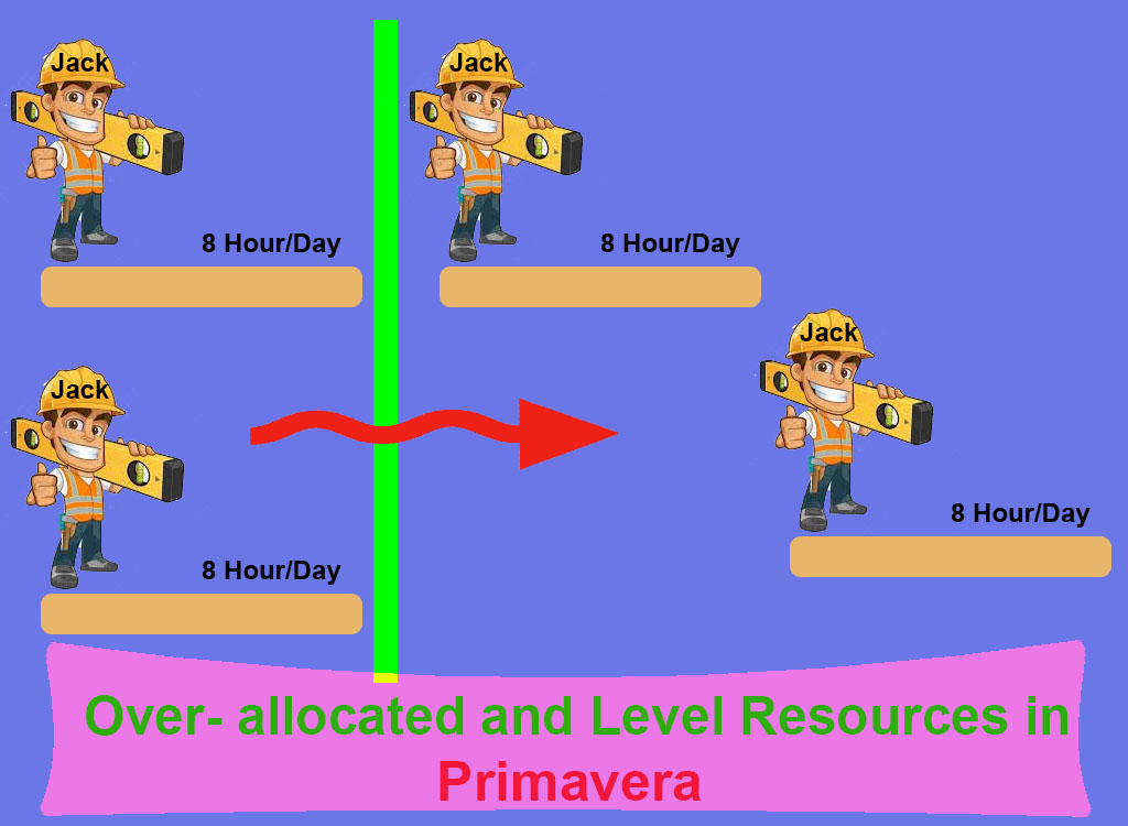 Over- allocated and Level Resources in Primavera