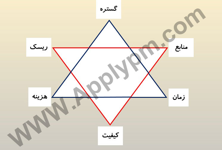 مدل های مختلف  مدیریت پروژه (مثلث طلایی، الماس، ستاره شش نقطه ای)