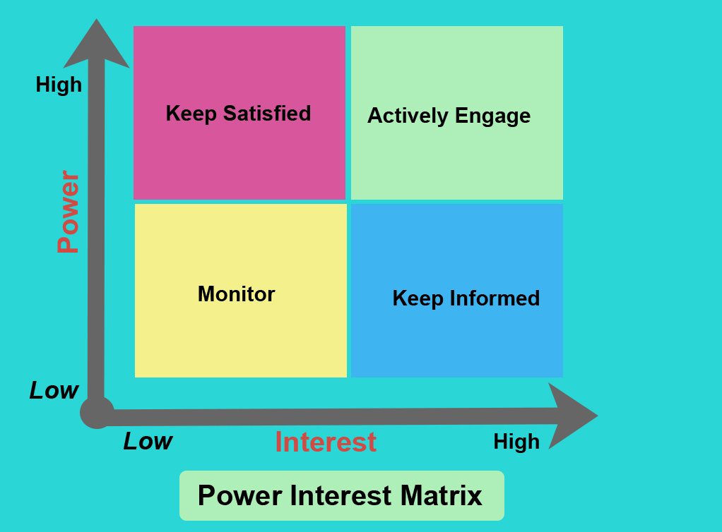 Power Interest Matrix